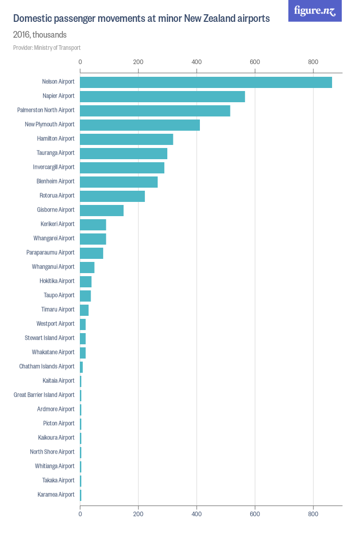Domestic passenger movements at minor New Zealand airports Figure.NZ