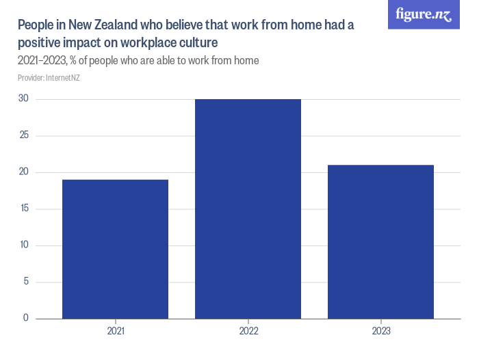 People in New Zealand who believe that work from home had a positive ...