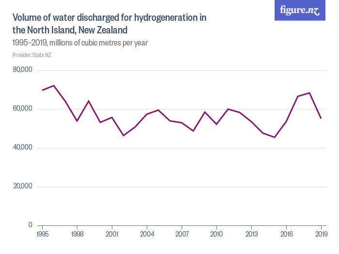 Volume of water discharged for hydrogeneration in the North Island, New