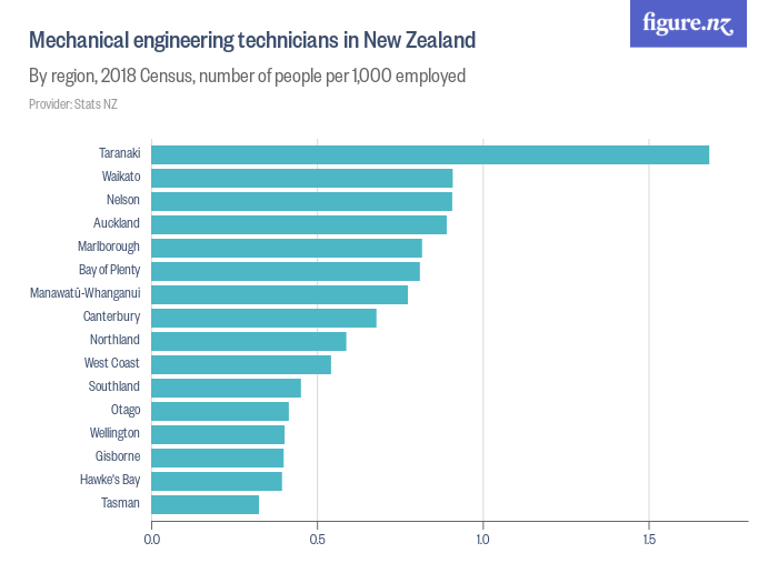 Mechanical engineering technicians in New Zealand Figure.NZ