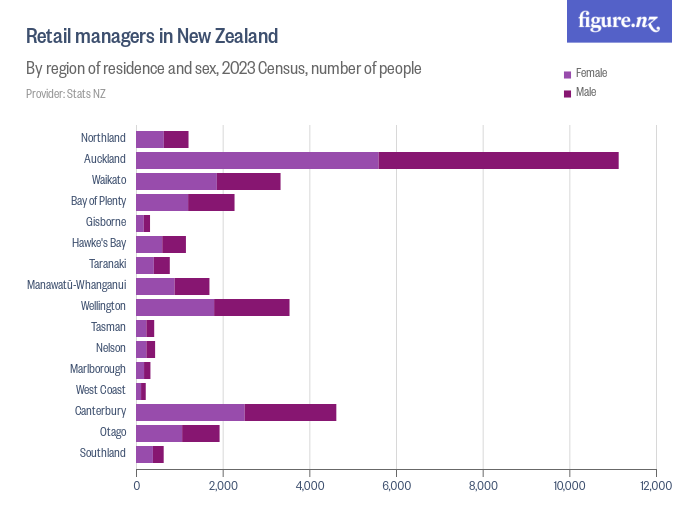 Retail managers (general) in New Zealand Figure.NZ