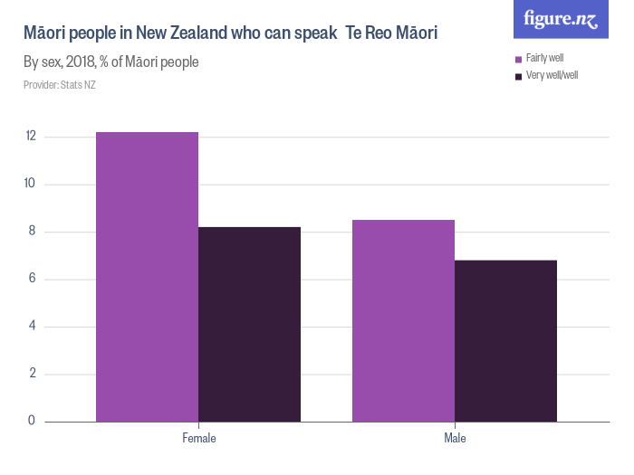 m-ori-people-in-new-zealand-who-can-speak-te-reo-m-ori-figure-nz