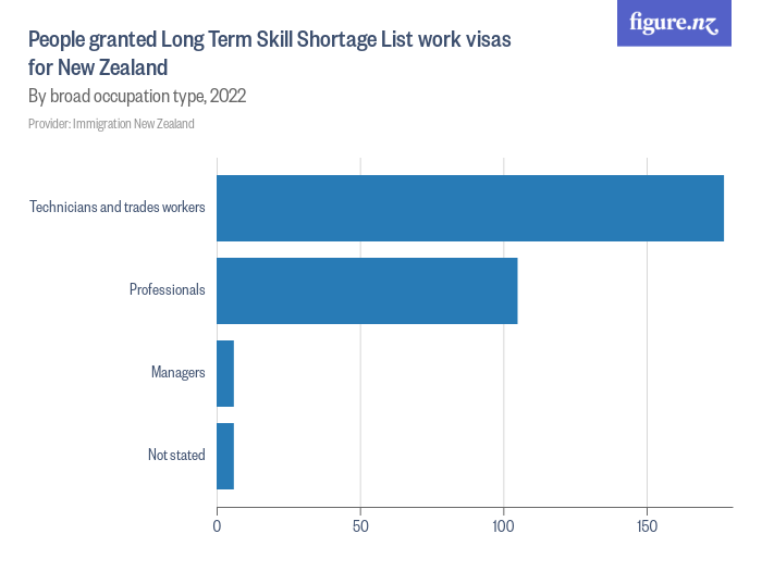 People granted Long Term Skill Shortage List work visas for New Zealand