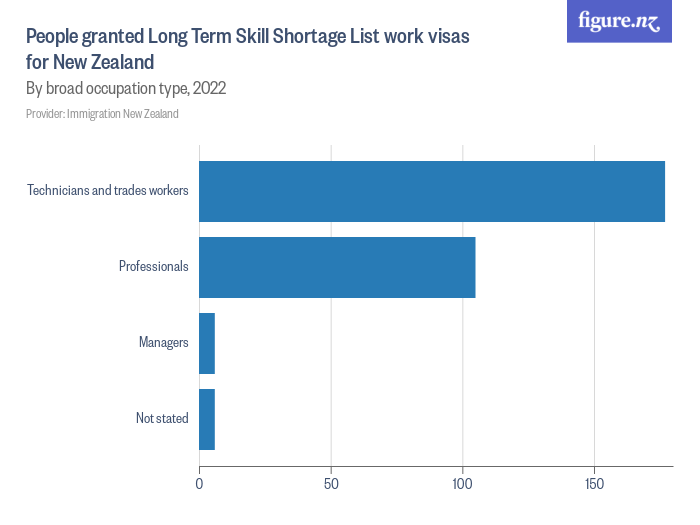 People granted Long Term Skill Shortage List work visas for New Zealand ...