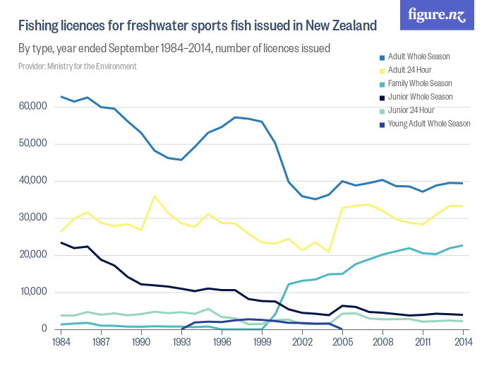 Fishing licences for freshwater sports fish issued in New Zealand