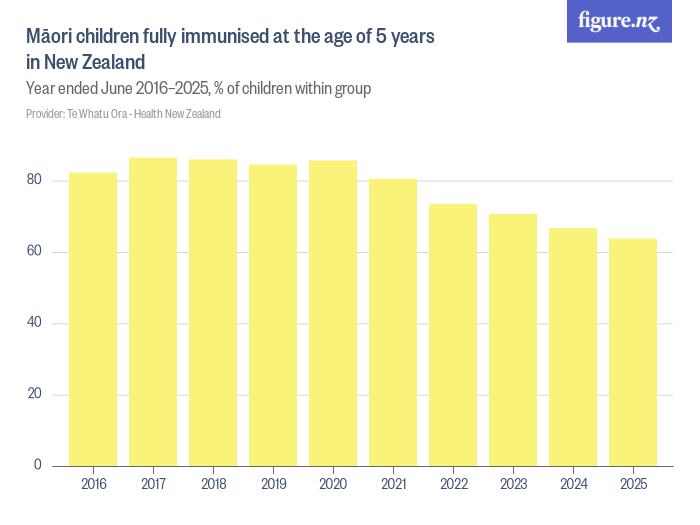 Māori children fully immunised at the age of 5 years in New Zealand ...