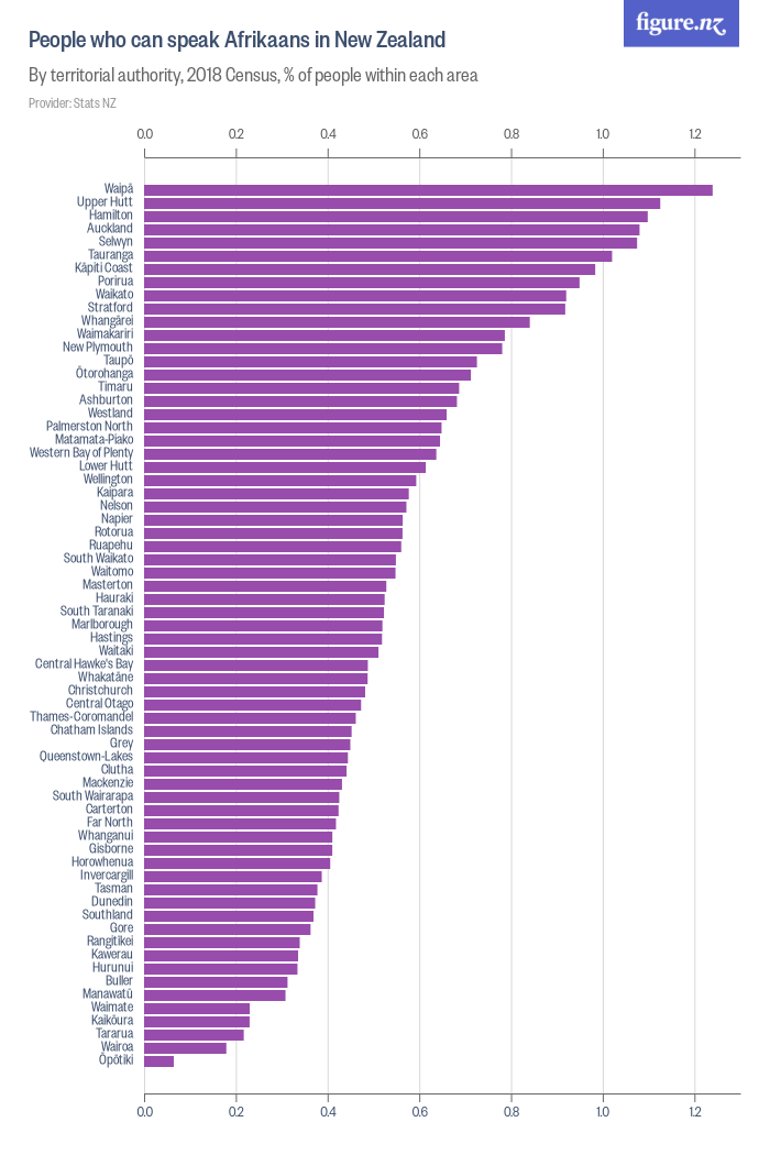 People who can speak Afrikaans in New Zealand - Figure.NZ