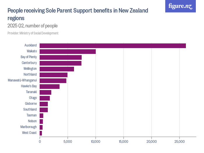 People receiving Sole Parent Support benefits in New Zealand regions
