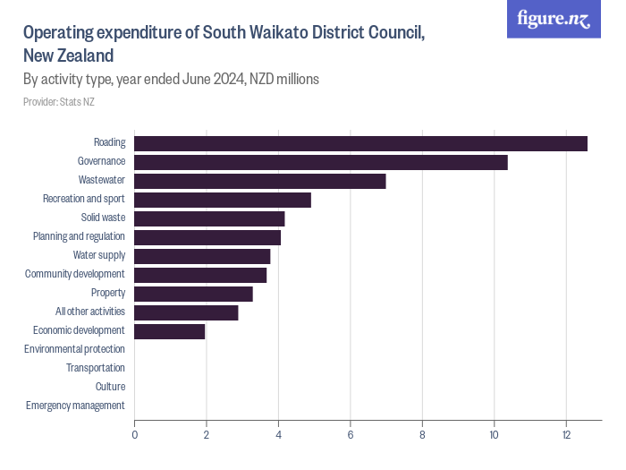 Operating expenditure of South Waikato District Council, New Zealand Figure.NZ