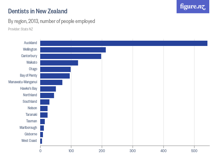 Dentists in New Zealand - By region, 2013, number of people employed