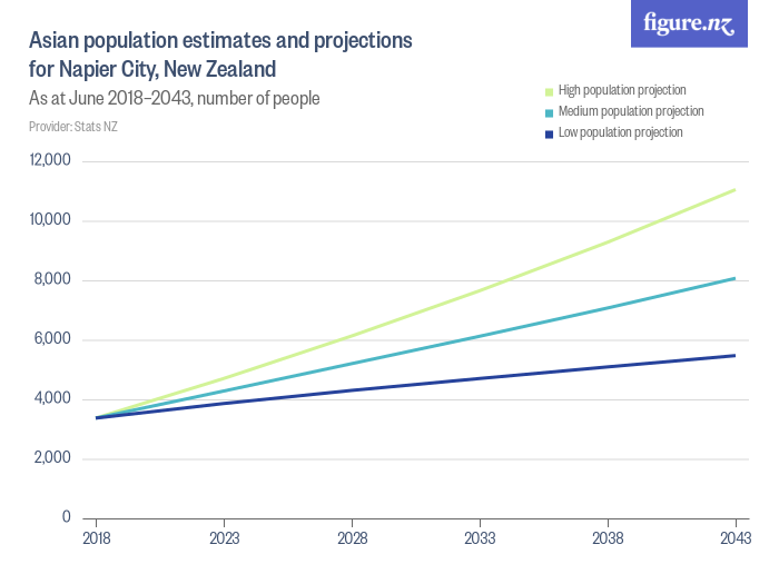 Asian population estimates and projections for Napier City, New Zealand ...