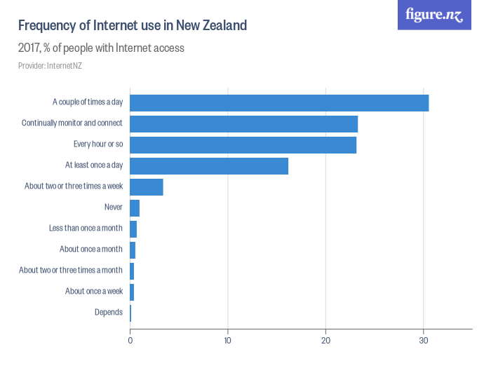 Frequency of use in New Zealand Figure.NZ