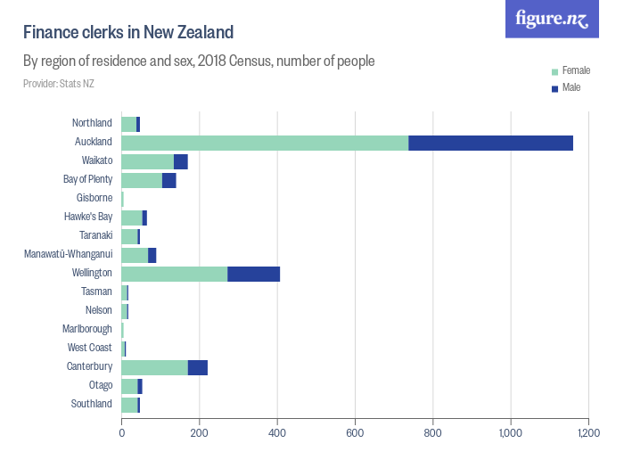 Finance Clerks In New Zealand Figurenz 0712