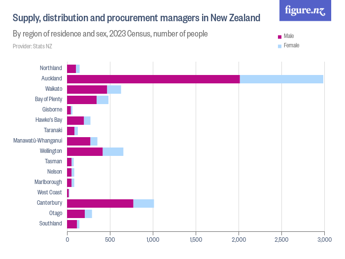 Supply and distribution managers in New Zealand Figure.NZ