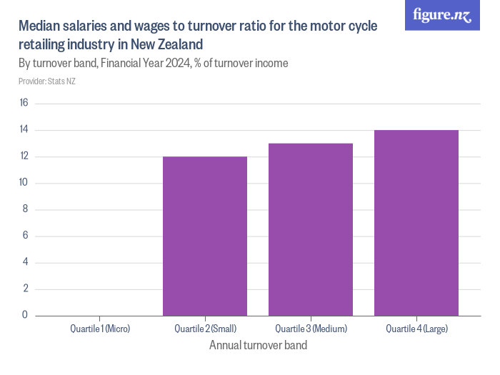 Median salaries and wages to turnover ratio for the motor cycle