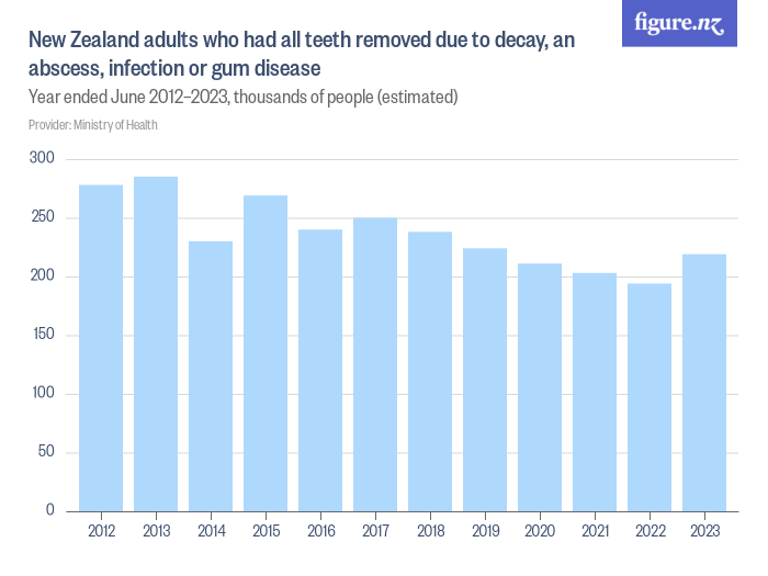 New Zealand adults who had all teeth removed due to decay, an abscess ...