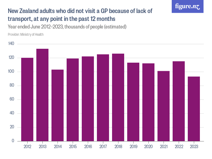 New Zealand adults who did not visit a GP because of lack of transport ...