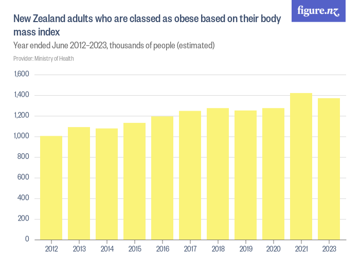 New Zealand Adults Who Are Classed As Obese Based On Their Body Mass Index Figurenz 