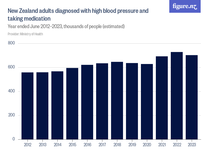 New Zealand adults diagnosed with high blood pressure and taking ...