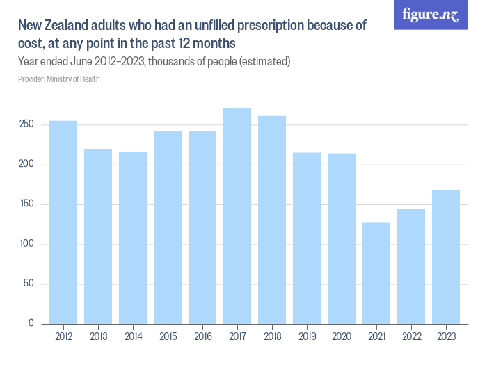 New Zealand adults who had an unfilled prescription because of cost, at ...