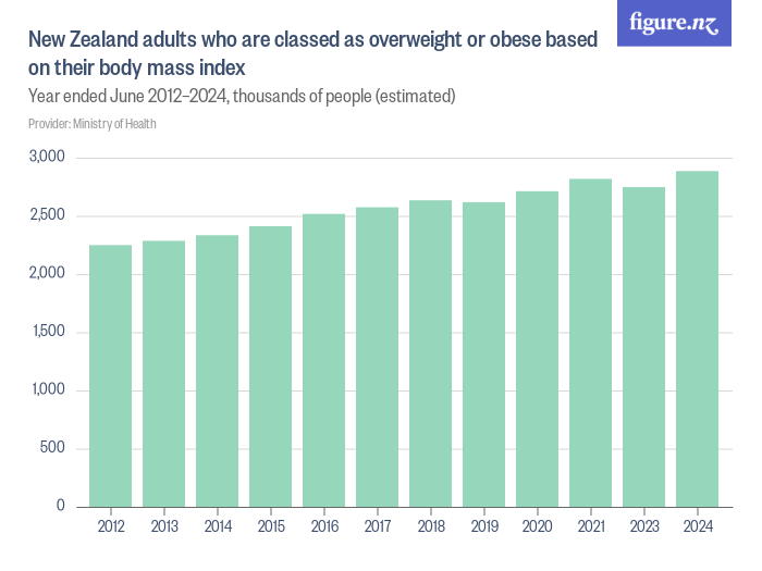 New Zealand adults who are classed as overweight or obese based on