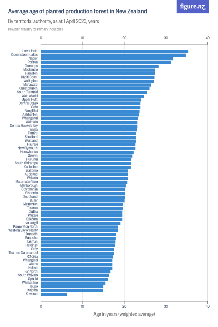 Average age of planted production forest in New Zealand - Figure.NZ