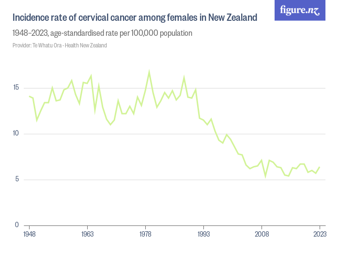 Incidence rate of cervical cancer among females in New Zealand - Figure.NZ