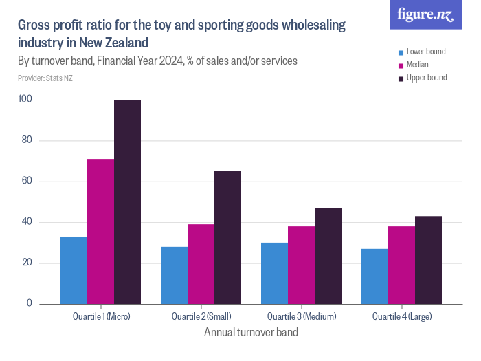 Gross profit ratio for the toy and sporting goods wholesaling industry