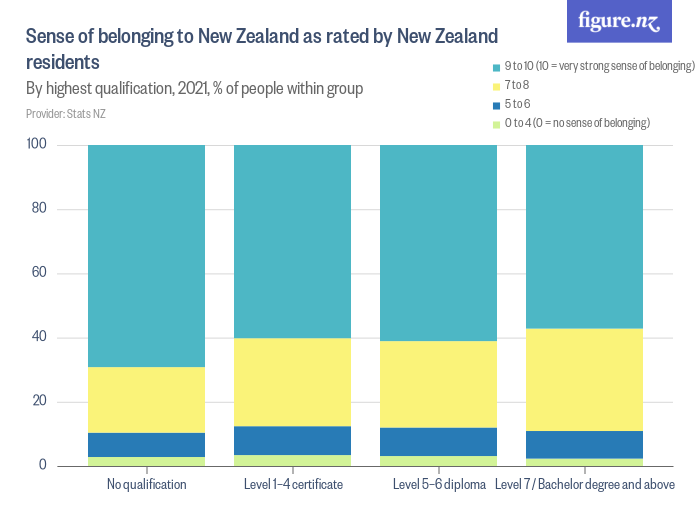 Sense Of Belonging To New Zealand As Rated By New Zealand Residents Figurenz 3721