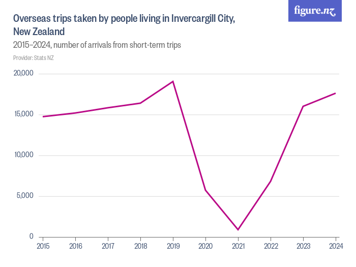 Overseas trips taken by people living in Invercargill City, New Zealand