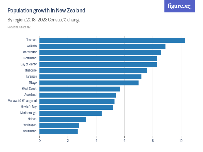 Change in resident population of New Zealand Figure.NZ