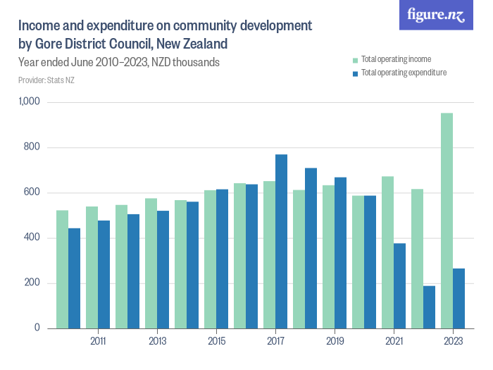 Income And Expenditure On Community Development By Gore District 