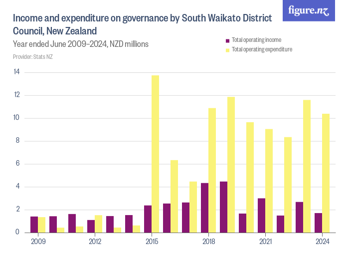 and expenditure on governance by South Waikato District Council, New Zealand Figure.NZ