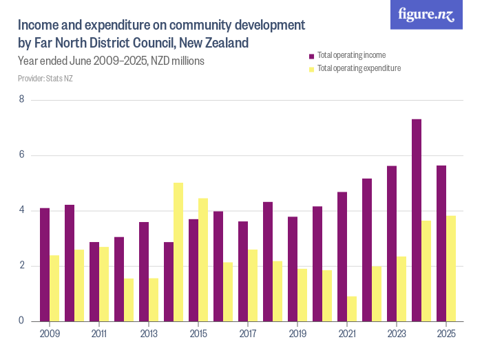 Income and expenditure on community development by Far North District ...