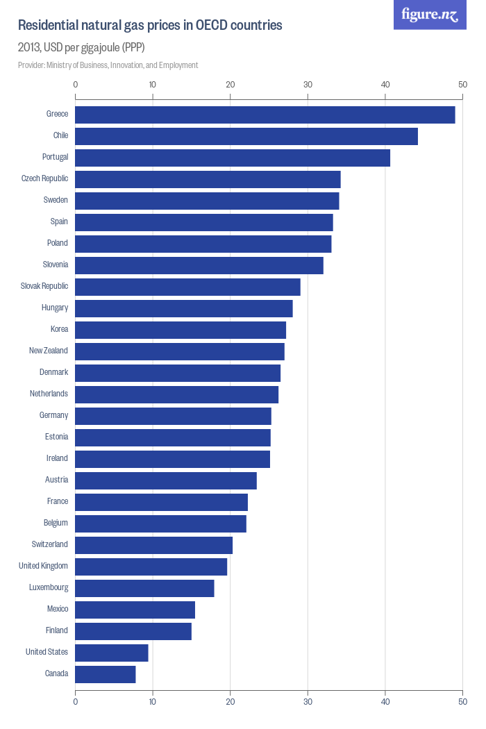 Residential natural gas prices in OECD countries Figure.NZ