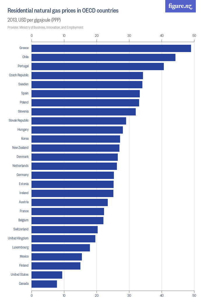 Residential natural gas prices in OECD countries - Figure.NZ