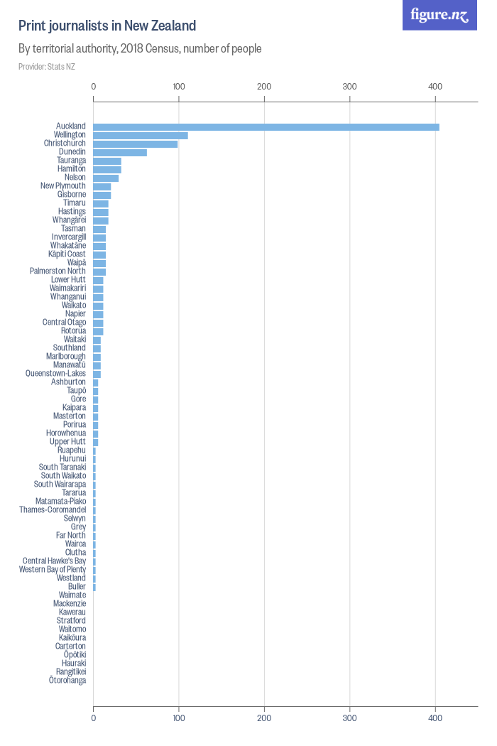 Print journalists in New Zealand - Figure.NZ