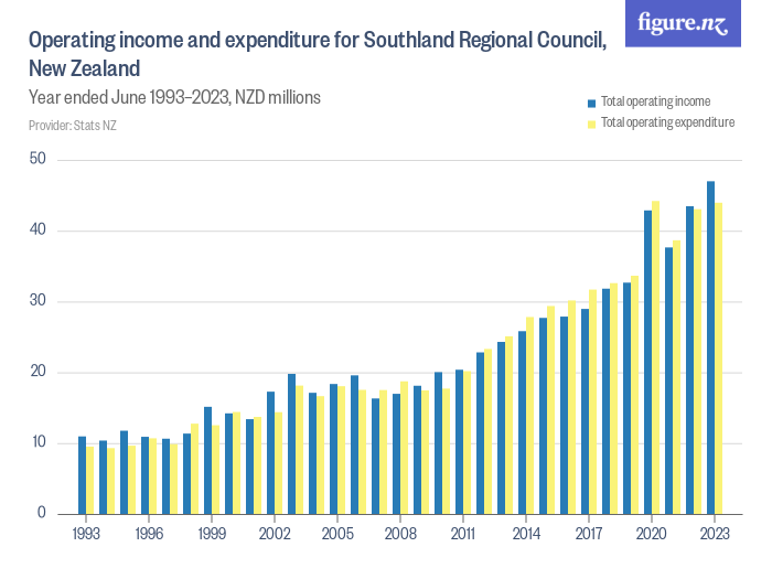 Operating income and expenditure for Southland Regional Council, New ...