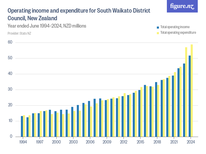 Operating and expenditure for South Waikato District Council, New Zealand Figure.NZ