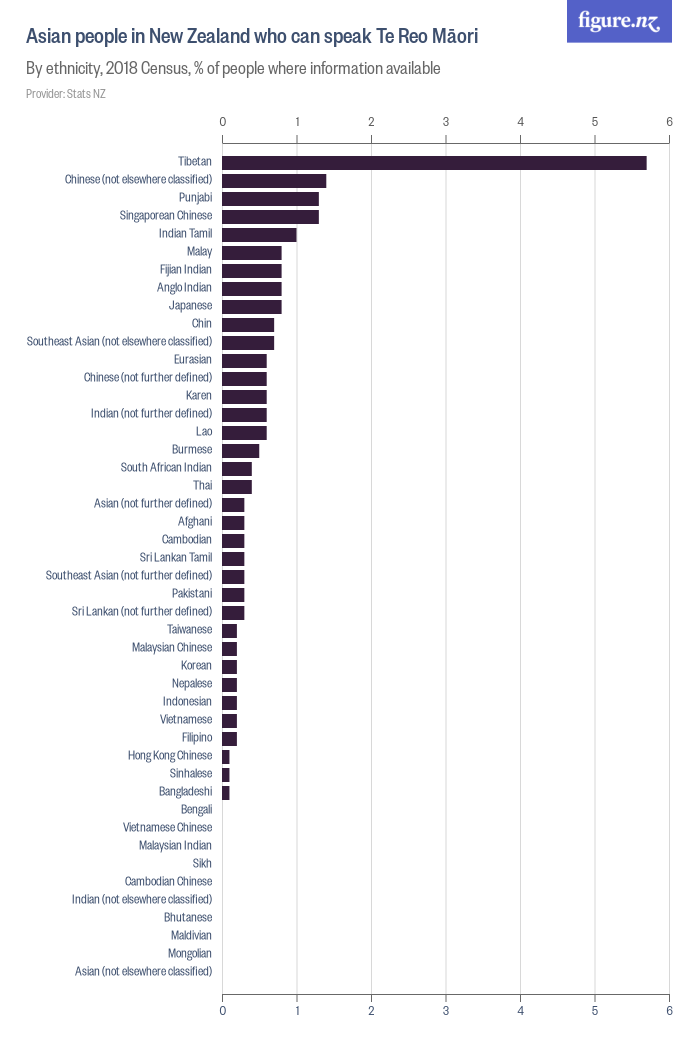 asian-people-in-new-zealand-who-can-speak-te-reo-m-ori-figure-nz