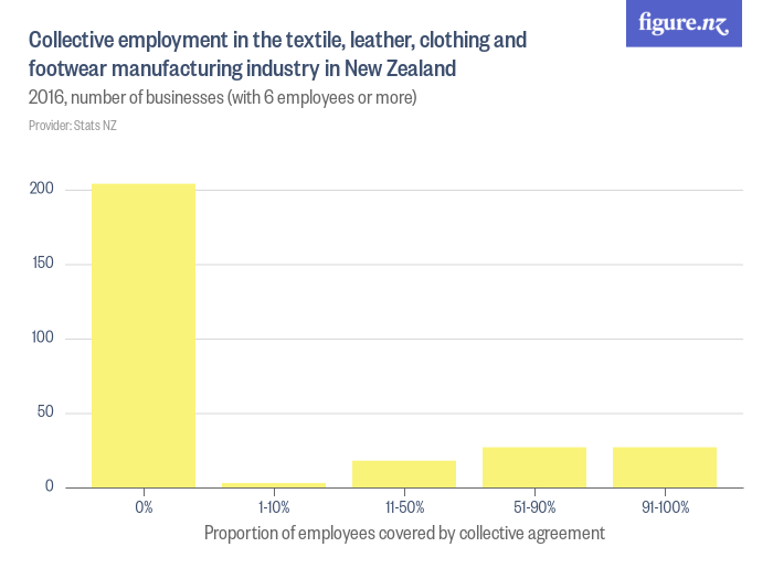 Collective employment in the textile, leather, clothing and footwear manufacturing industry in