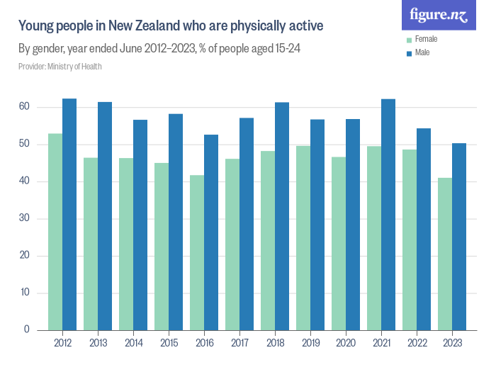 Young people in New Zealand who are physically active - Figure.NZ