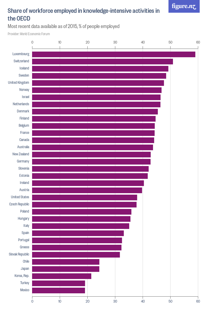 share-of-workforce-employed-in-knowledge-intensive-activities-in-the