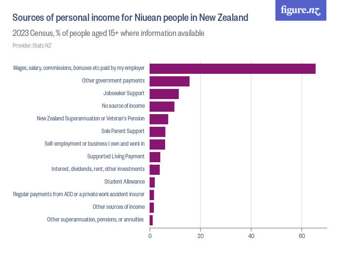Sources of personal for Niuean people in New Zealand Figure.NZ