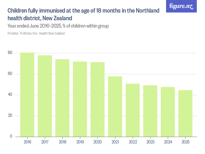 Children fully immunised at the age of 18 months in the Northland ...
