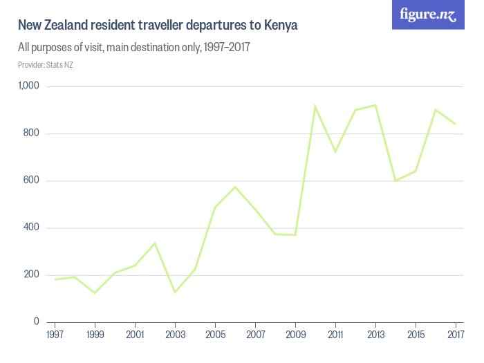 new zealand travel advisory kenya