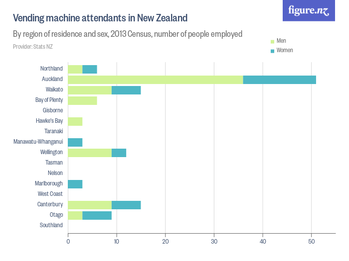 Vending machine attendants in New Zealand Figure.NZ