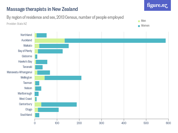 Massage therapists in New Zealand Figure.NZ