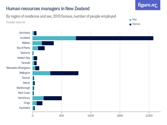 Human resources managers in New Zealand Figure.NZ