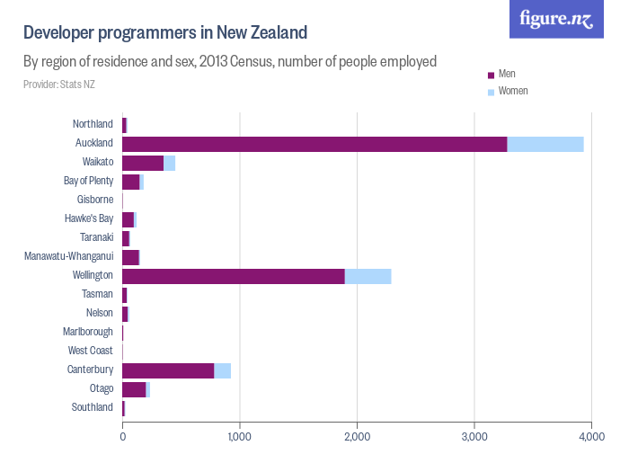 Developer programmers in New Zealand Figure.NZ